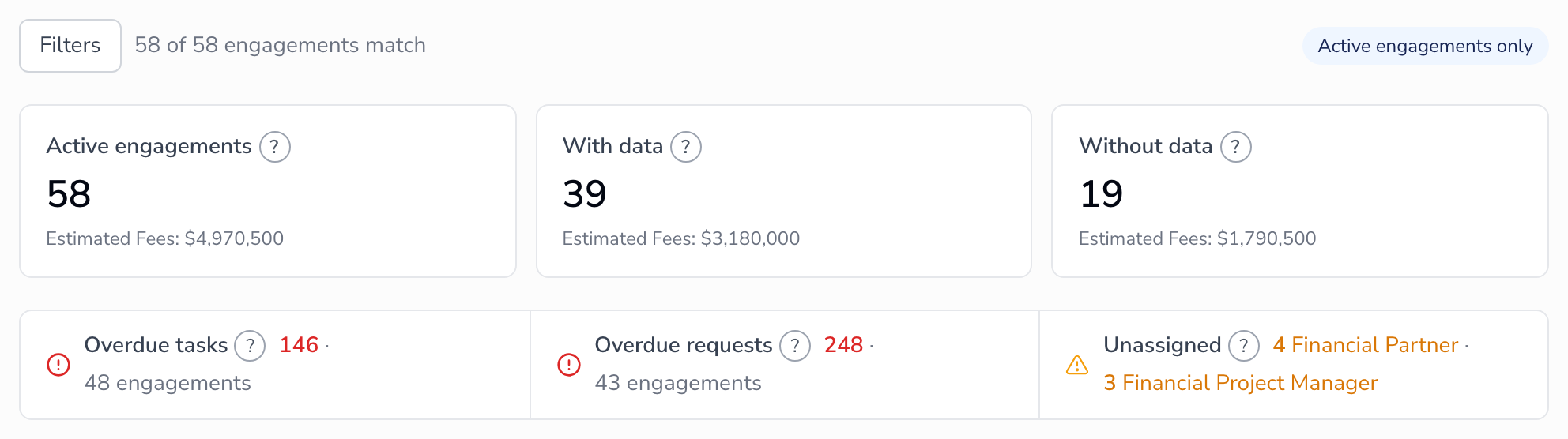 The Overview cards: Active engagements, With data and Without data with estimated fees, and Overdue tasks, Overdue requests and Unassigned below them