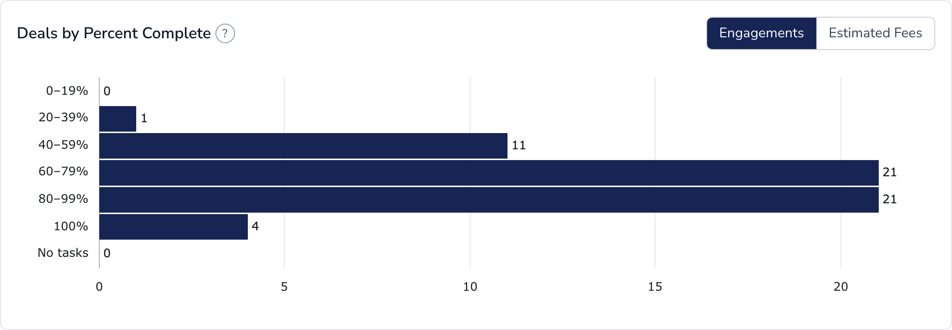 Deals by Percent Complete, a bar chart of active engagements in each completion range, with Engagements and Estimated Fees buttons