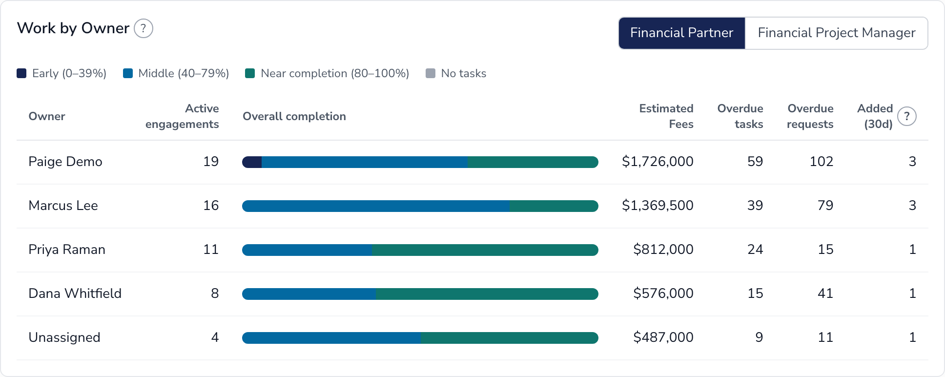 Work by Owner, listing each Financial Partner with active engagements, a completion bar, estimated fees, overdue tasks, overdue requests and engagements added in the last 30 days