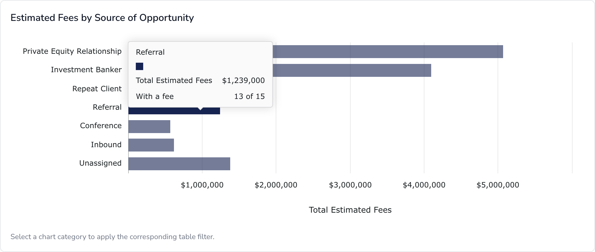 Estimated Fees by Source of Opportunity, with a popup for Referral showing total estimated fees and 13 of 15 engagements with a fee