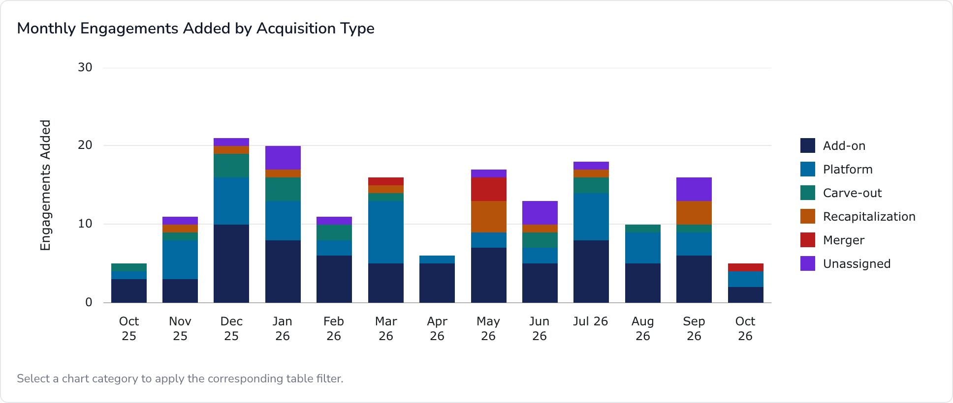 Monthly Engagements Added by Acquisition Type, a stacked bar chart with one color per acquisition type